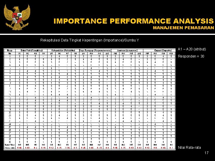 IMPORTANCE PERFORMANCE ANALYSIS MANAJEMEN PEMASARAN Rekapitulasi Data Tingkat Kepentingan (Importance)/Sumbu Y A 1 –