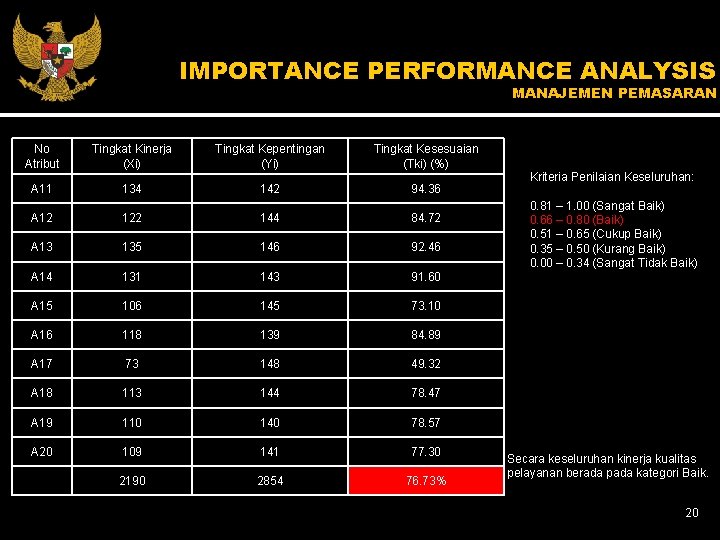 IMPORTANCE PERFORMANCE ANALYSIS MANAJEMEN PEMASARAN No Atribut Tingkat Kinerja (Xi) Tingkat Kepentingan (Yi) Tingkat