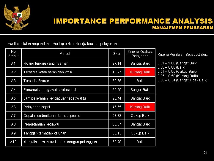 IMPORTANCE PERFORMANCE ANALYSIS MANAJEMEN PEMASARAN Hasil penilaian responden terhadap atribut kinerja kualitas pelayanan. No