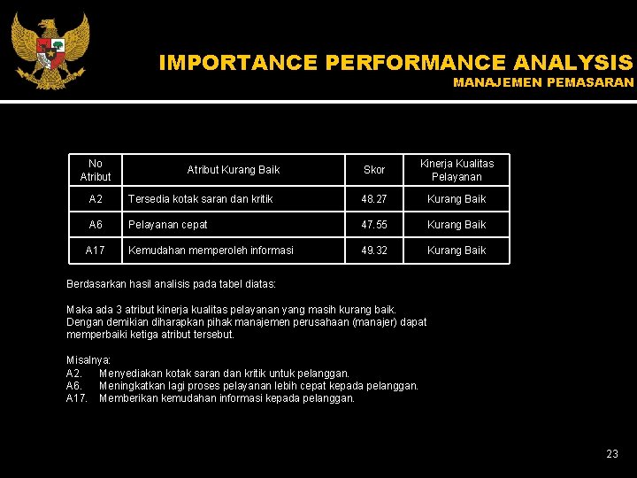IMPORTANCE PERFORMANCE ANALYSIS MANAJEMEN PEMASARAN No Atribut Kurang Baik Skor Kinerja Kualitas Pelayanan A