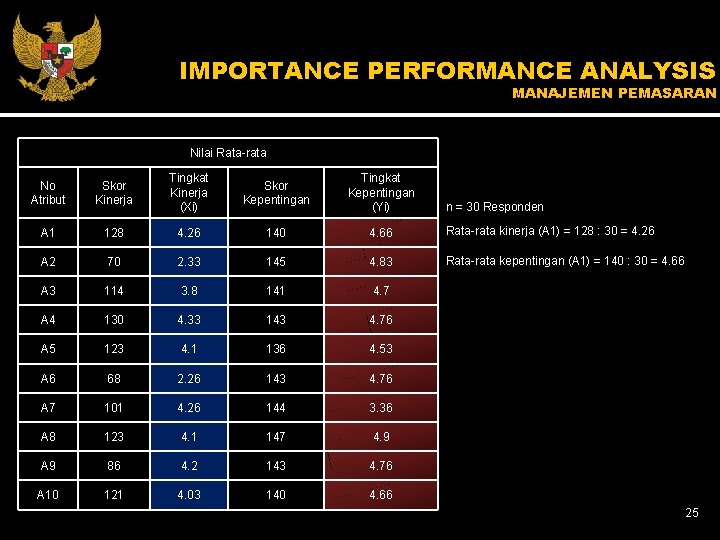 IMPORTANCE PERFORMANCE ANALYSIS MANAJEMEN PEMASARAN Nilai Rata-rata No Atribut Skor Kinerja Tingkat Kinerja (Xi)