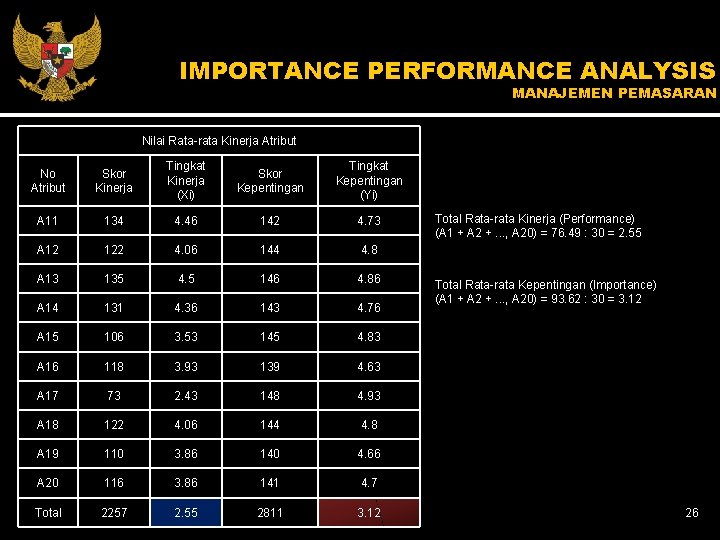 IMPORTANCE PERFORMANCE ANALYSIS MANAJEMEN PEMASARAN Nilai Rata-rata Kinerja Atribut No Atribut Skor Kinerja Tingkat