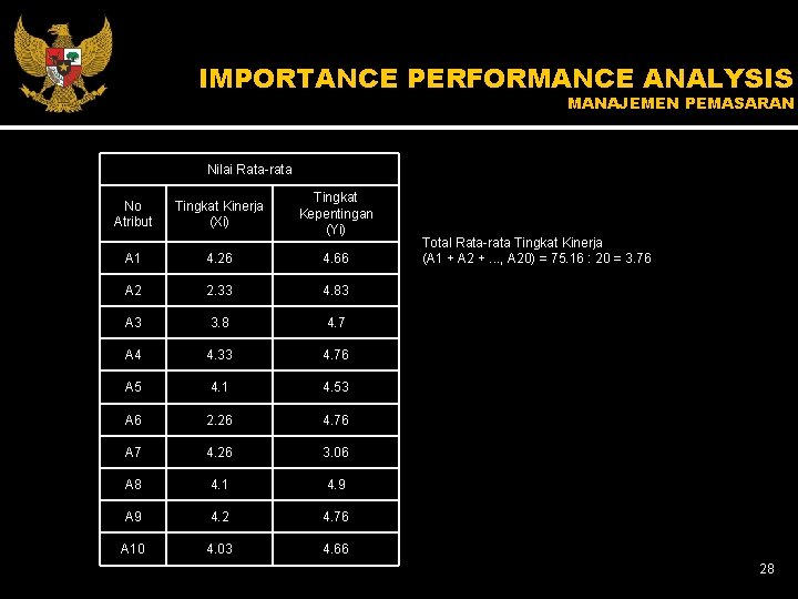 IMPORTANCE PERFORMANCE ANALYSIS MANAJEMEN PEMASARAN Nilai Rata-rata No Atribut Tingkat Kinerja (Xi) Tingkat Kepentingan