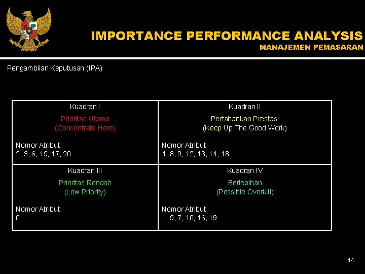 IMPORTANCE PERFORMANCE ANALYSIS MANAJEMEN PEMASARAN Pengambilan Keputusan (IPA) Kuadran II Prioritas Utama (Concentrate Here)