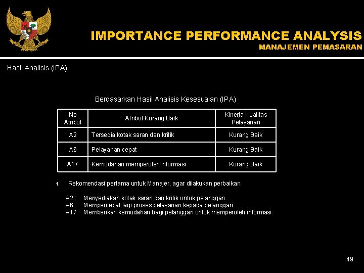 IMPORTANCE PERFORMANCE ANALYSIS MANAJEMEN PEMASARAN Hasil Analisis (IPA) Berdasarkan Hasil Analisis Kesesuaian (IPA) No