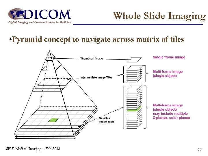 Whole Slide Imaging • Pyramid concept to navigate across matrix of tiles SPIE Medical