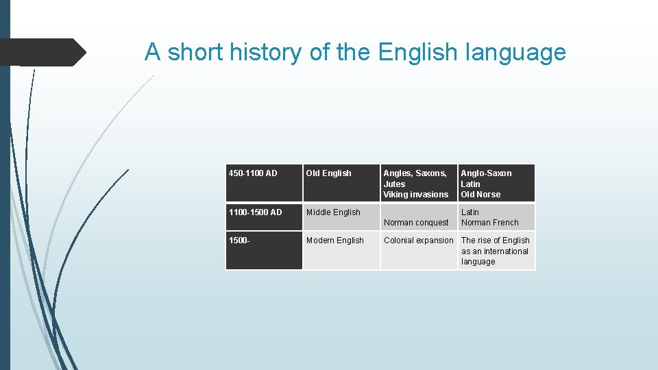 A short history of the English language 450 -1100 AD Old English Angles, Saxons,