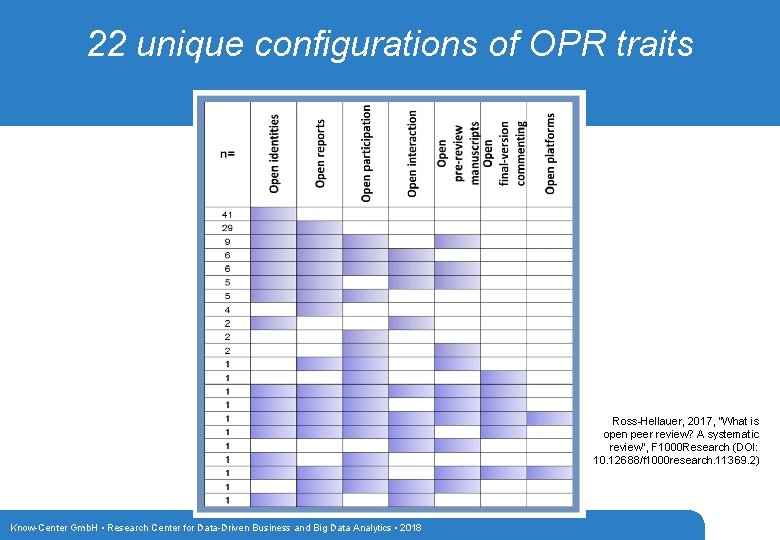 22 unique configurations of OPR traits Ross-Hellauer, 2017, "What is open peer review? A