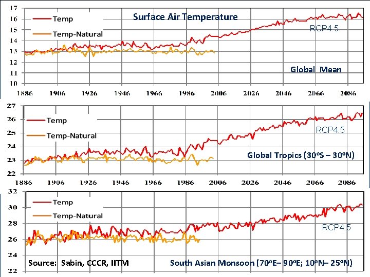 Surface Air Temperature RCP 4. 5 Global Mean RCP 4. 5 Global Tropics (30