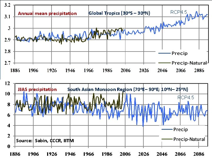 Annual mean precipitation JJAS precipitation Global Tropics (30 o. S – 30 o. N)