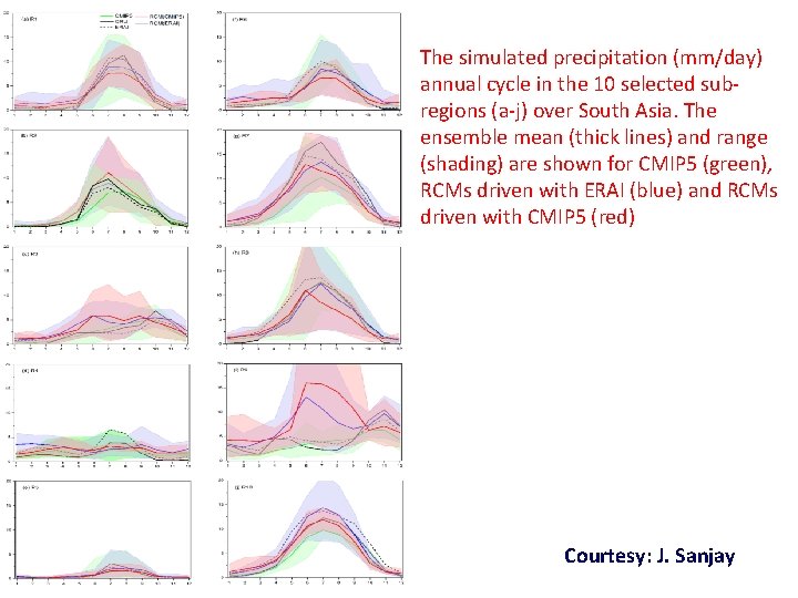The simulated precipitation (mm/day) annual cycle in the 10 selected subregions (a-j) over South