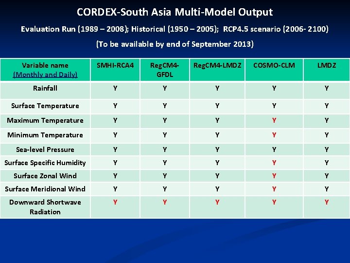 CORDEX-South Asia Multi-Model Output Evaluation Run (1989 – 2008); Historical (1950 – 2005); RCP