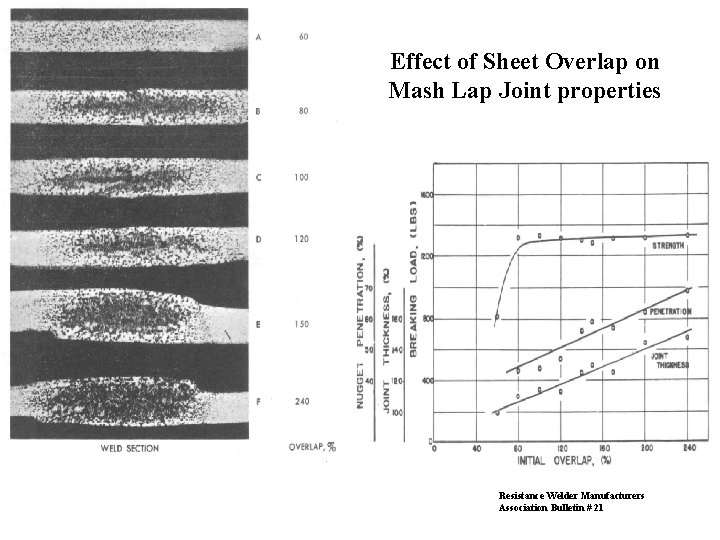 Effect of Sheet Overlap on Mash Lap Joint properties Resistance Welder Manufacturers Association Bulletin
