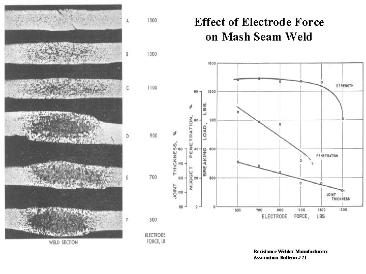 Effect of Electrode Force on Mash Seam Weld Resistance Welder Manufacturers Association Bulletin #
