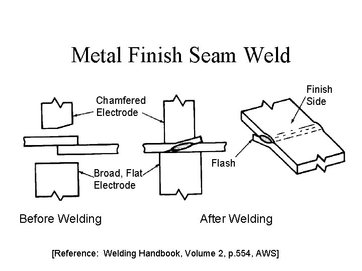 Metal Finish Seam Weld Finish Side Chamfered Electrode Broad, Flat Electrode Before Welding Flash