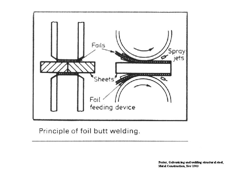 Porter, Galvanizing and welding structural steel, Metal Construction, Nov 1983 