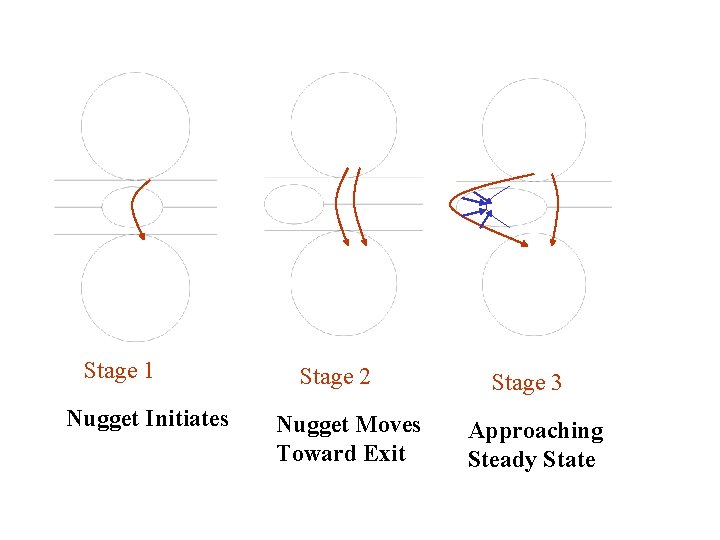 Stage 1 Nugget Initiates Stage 2 Nugget Moves Toward Exit Stage 3 Approaching Steady