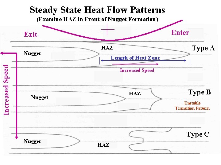 Steady State Heat Flow Patterns (Examine HAZ in Front of Nugget Formation) Enter Exit
