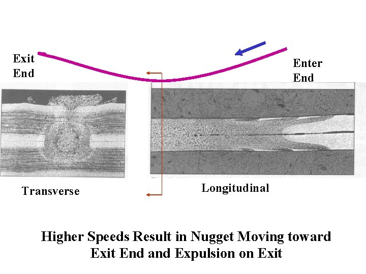 Exit End Enter End Transverse Longitudinal Higher Speeds Result in Nugget Moving toward Exit