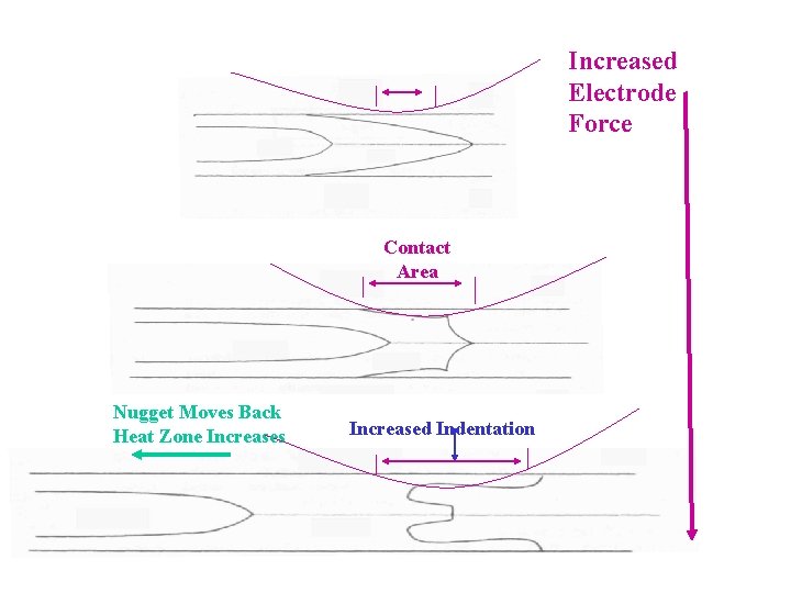 Increased Electrode Force Contact Area Nugget Moves Back Heat Zone Increases Increased Indentation 