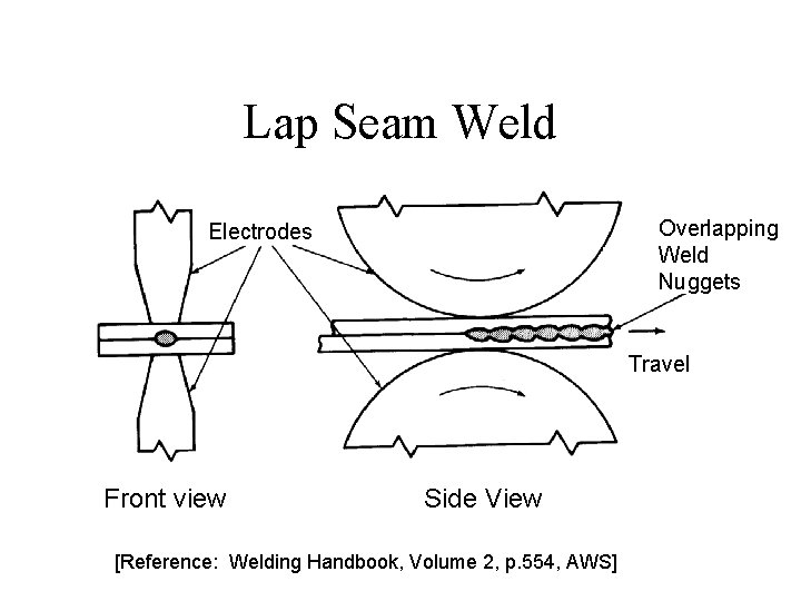 Lap Seam Weld Overlapping Weld Nuggets Electrodes Travel Front view Side View [Reference: Welding
