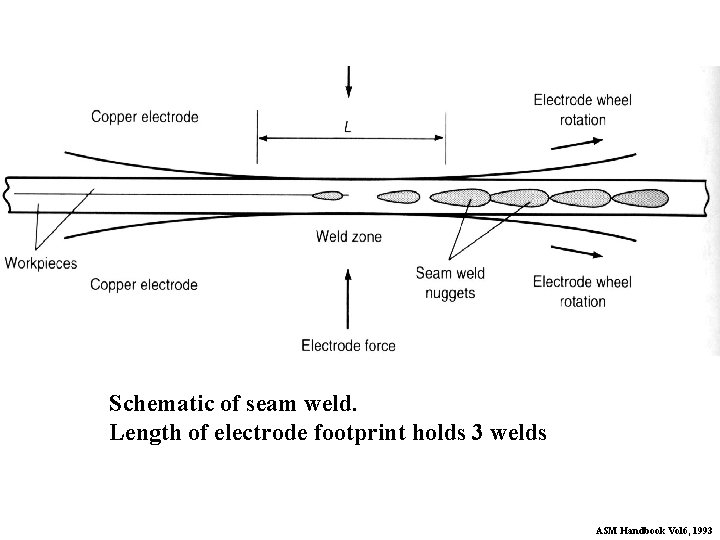 Schematic of seam weld. Length of electrode footprint holds 3 welds ASM Handbook Vol