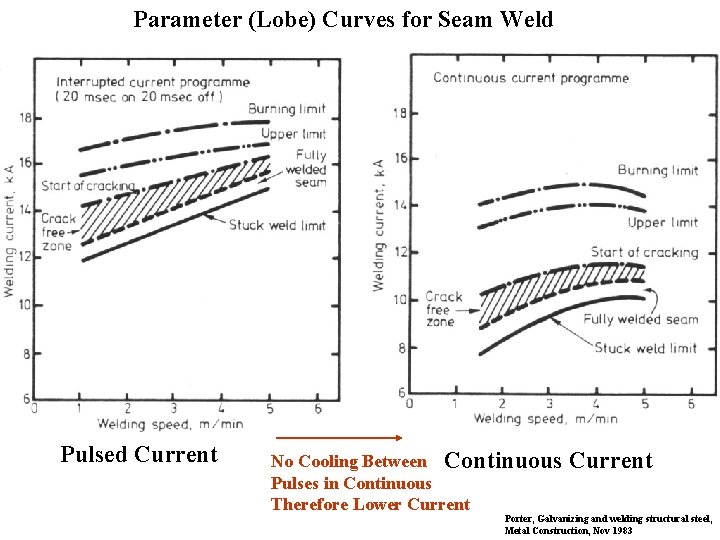 Parameter (Lobe) Curves for Seam Weld Pulsed Current No Cooling Between Continuous Pulses in