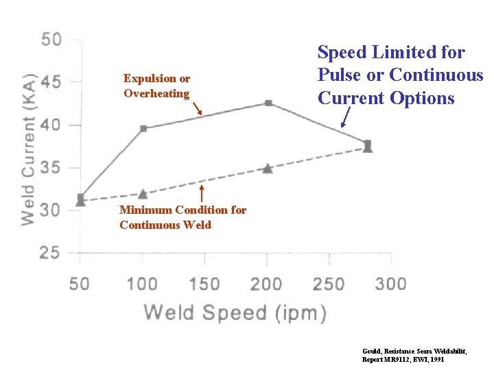Expulsion or Overheating Speed Limited for Pulse or Continuous Current Options Minimum Condition for