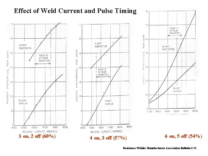 Effect of Weld Current and Pulse Timing 3 on, 2 off (60%) 4 on,