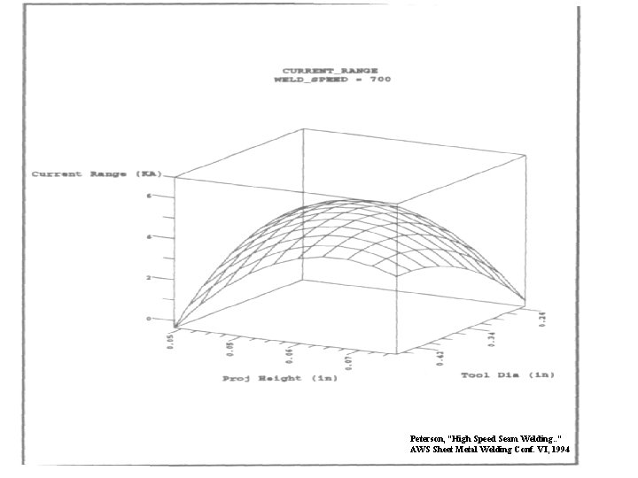 Peterson, “High Speed Seam Welding. . ” AWS Sheet Metal Welding Conf. VI, 1994