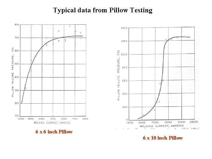 Typical data from Pillow Testing 6 x 6 inch Pillow 6 x 10 inch