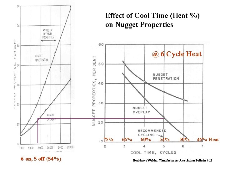 Effect of Cool Time (Heat %) on Nugget Properties @ 6 Cycle Heat 75%