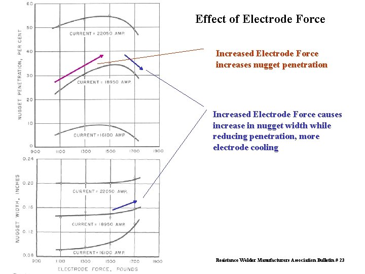 Effect of Electrode Force Increased Electrode Force increases nugget penetration Increased Electrode Force causes