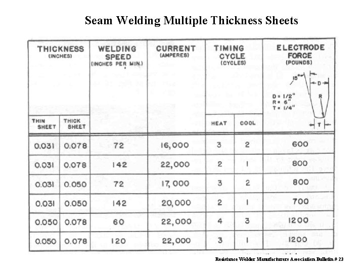 Seam Welding Multiple Thickness Sheets Resistance Welder Manufacturers Association Bulletin # 23 