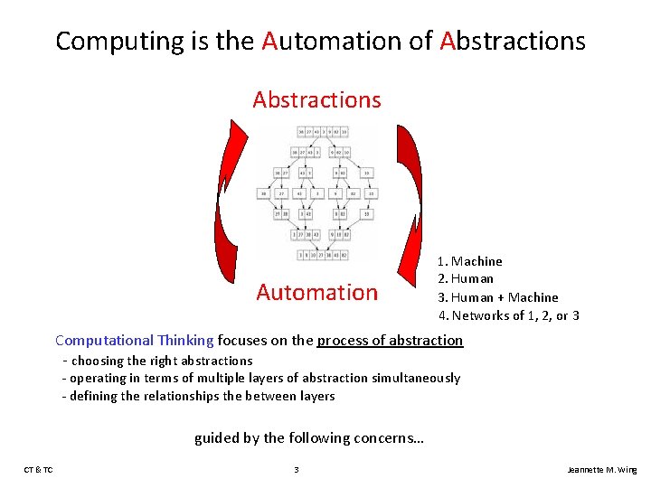 Computing is the Automation of Abstractions Automation 1. Machine 2. Human 3. Human +