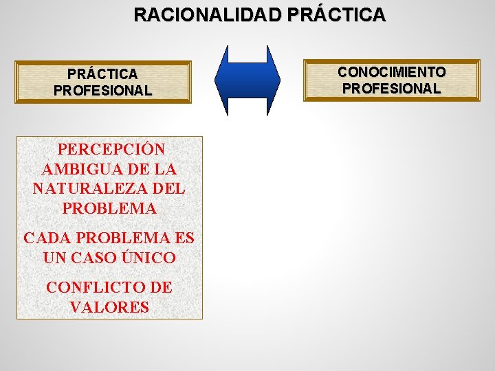 RACIONALIDAD PRÁCTICA PROFESIONAL PERCEPCIÓN AMBIGUA DE LA NATURALEZA DEL PROBLEMA CADA PROBLEMA ES UN