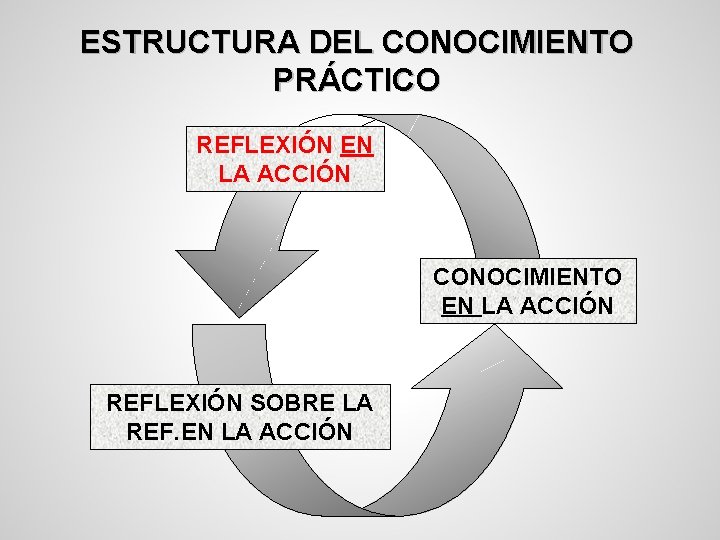 ESTRUCTURA DEL CONOCIMIENTO PRÁCTICO REFLEXIÓN EN LA ACCIÓN CONOCIMIENTO EN LA ACCIÓN REFLEXIÓN SOBRE