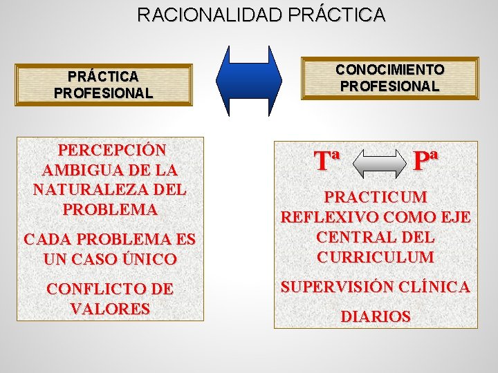 RACIONALIDAD PRÁCTICA PROFESIONAL PERCEPCIÓN AMBIGUA DE LA NATURALEZA DEL PROBLEMA CADA PROBLEMA ES UN