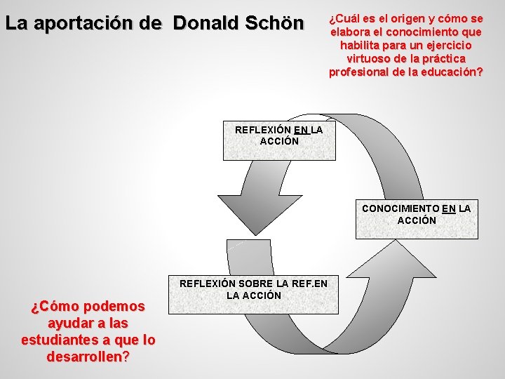 La aportación de Donald Schön ¿Cuál es el origen y cómo se elabora el