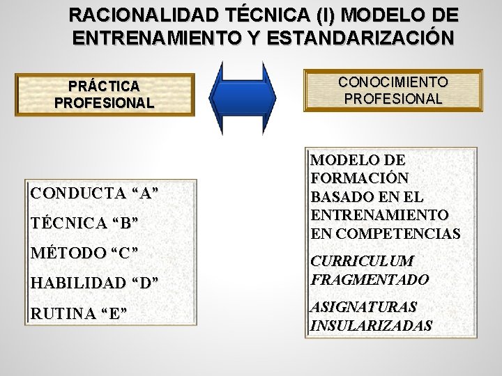 RACIONALIDAD TÉCNICA (I) MODELO DE ENTRENAMIENTO Y ESTANDARIZACIÓN PRÁCTICA PROFESIONAL CONDUCTA “A” TÉCNICA “B”