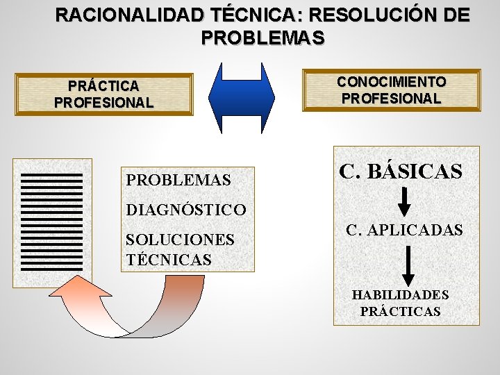 RACIONALIDAD TÉCNICA: RESOLUCIÓN DE PROBLEMAS PRÁCTICA PROFESIONAL PROBLEMAS CONOCIMIENTO PROFESIONAL C. BÁSICAS DIAGNÓSTICO SOLUCIONES