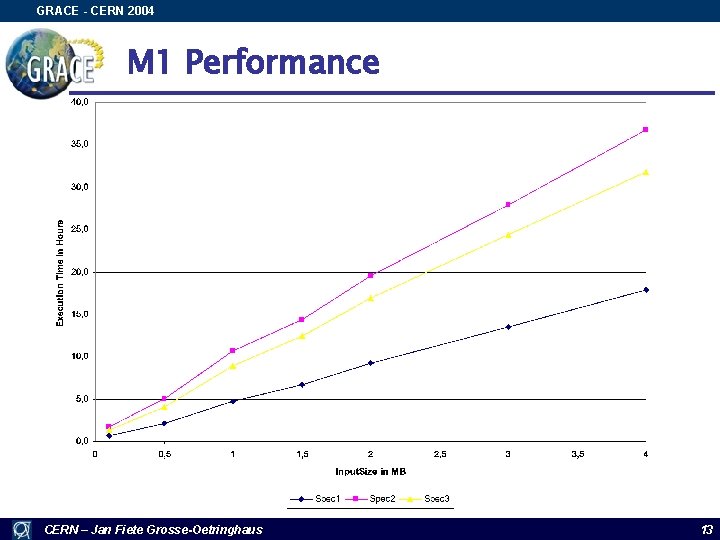 GRACE - CERN 2004 M 1 Performance CERN – Jan Fiete Grosse-Oetringhaus 13 