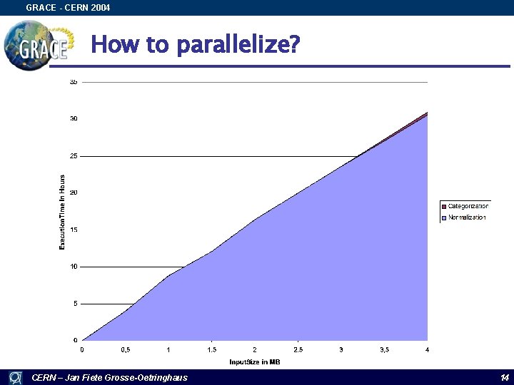 GRACE - CERN 2004 How to parallelize? CERN – Jan Fiete Grosse-Oetringhaus 14 