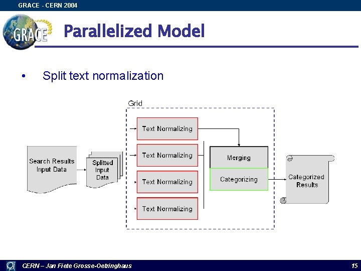 GRACE - CERN 2004 Parallelized Model • Split text normalization CERN – Jan Fiete