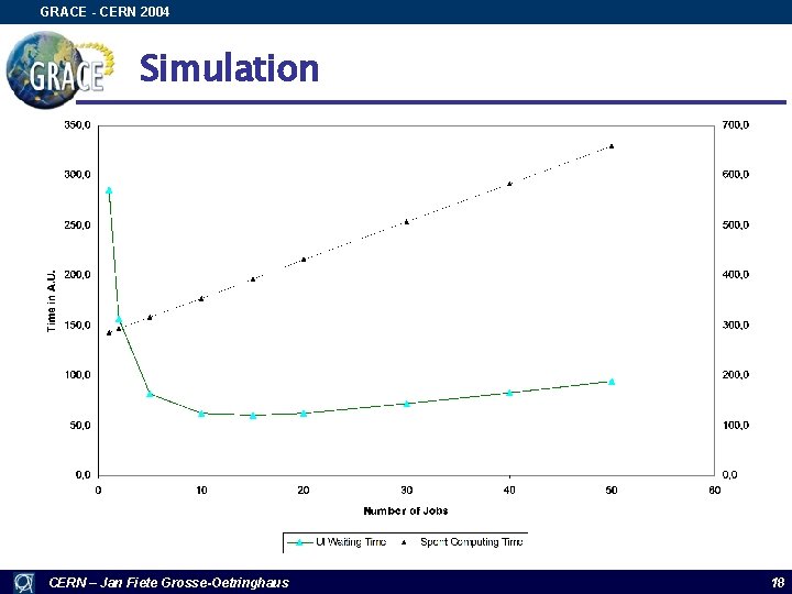 GRACE - CERN 2004 Simulation CERN – Jan Fiete Grosse-Oetringhaus 18 