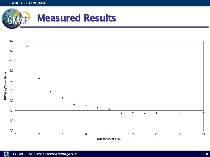 GRACE - CERN 2004 Measured Results CERN – Jan Fiete Grosse-Oetringhaus 20 