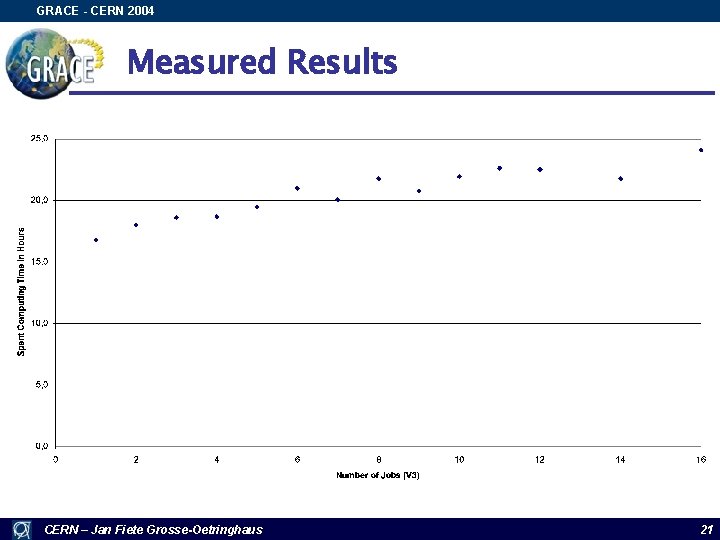 GRACE - CERN 2004 Measured Results CERN – Jan Fiete Grosse-Oetringhaus 21 