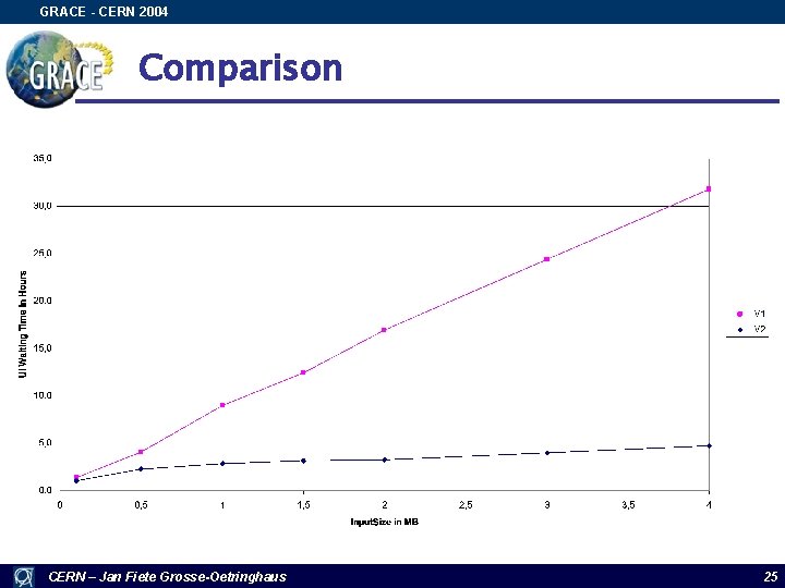 GRACE - CERN 2004 Comparison CERN – Jan Fiete Grosse-Oetringhaus 25 