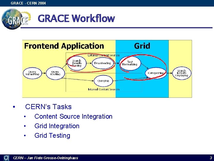 GRACE - CERN 2004 GRACE Workflow • CERN’s Tasks • • • Content Source