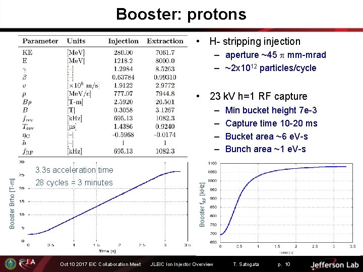 Booster: protons • H- stripping injection – aperture ~45 p mm-mrad – ~2 x